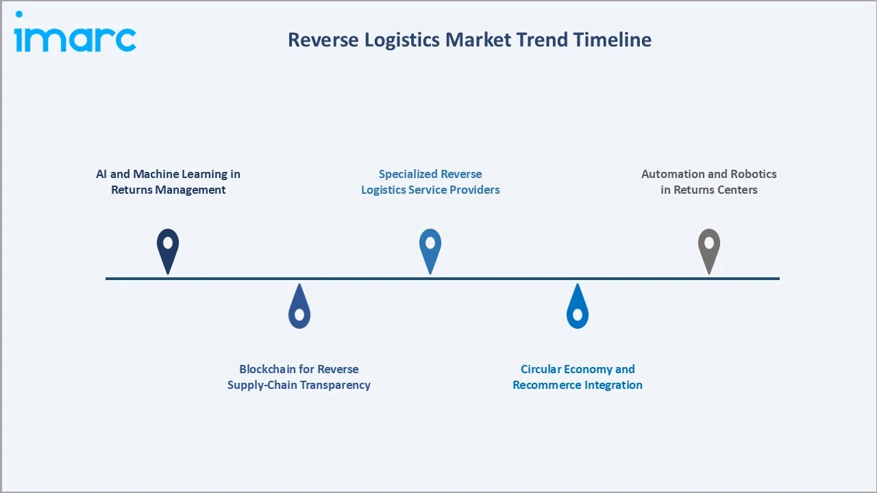 Reverse Logistics Market Trend Timeline