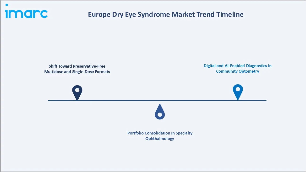 Europe Dry Eye Syndrome Market Trend Timeline