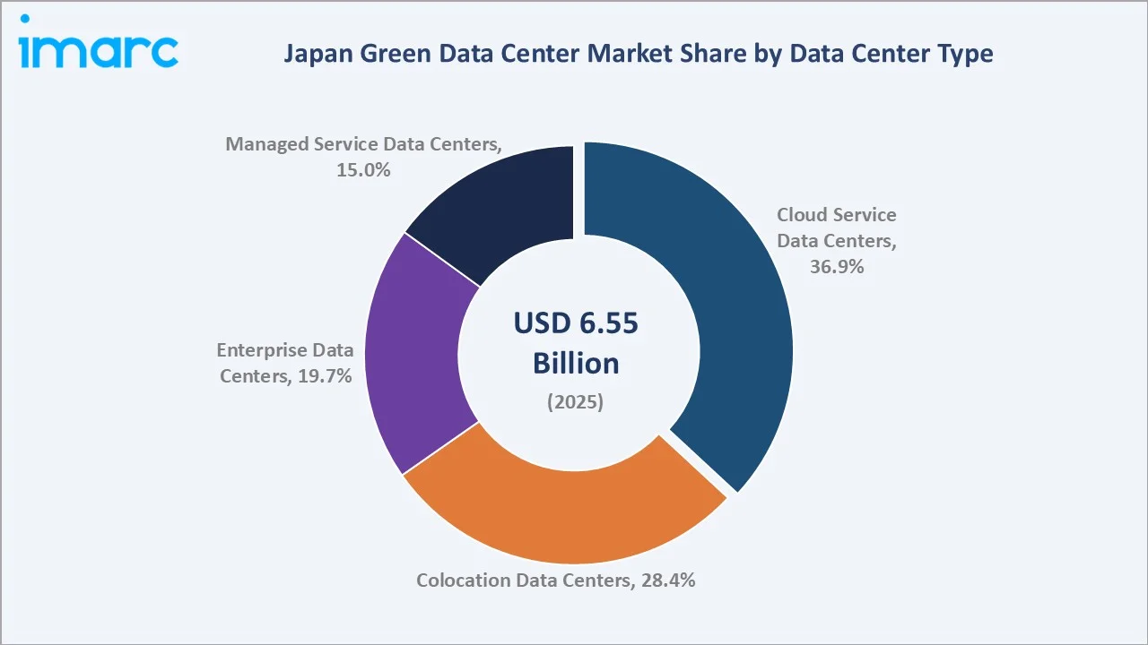 Japan Green Data Center Market By Data Center Type
