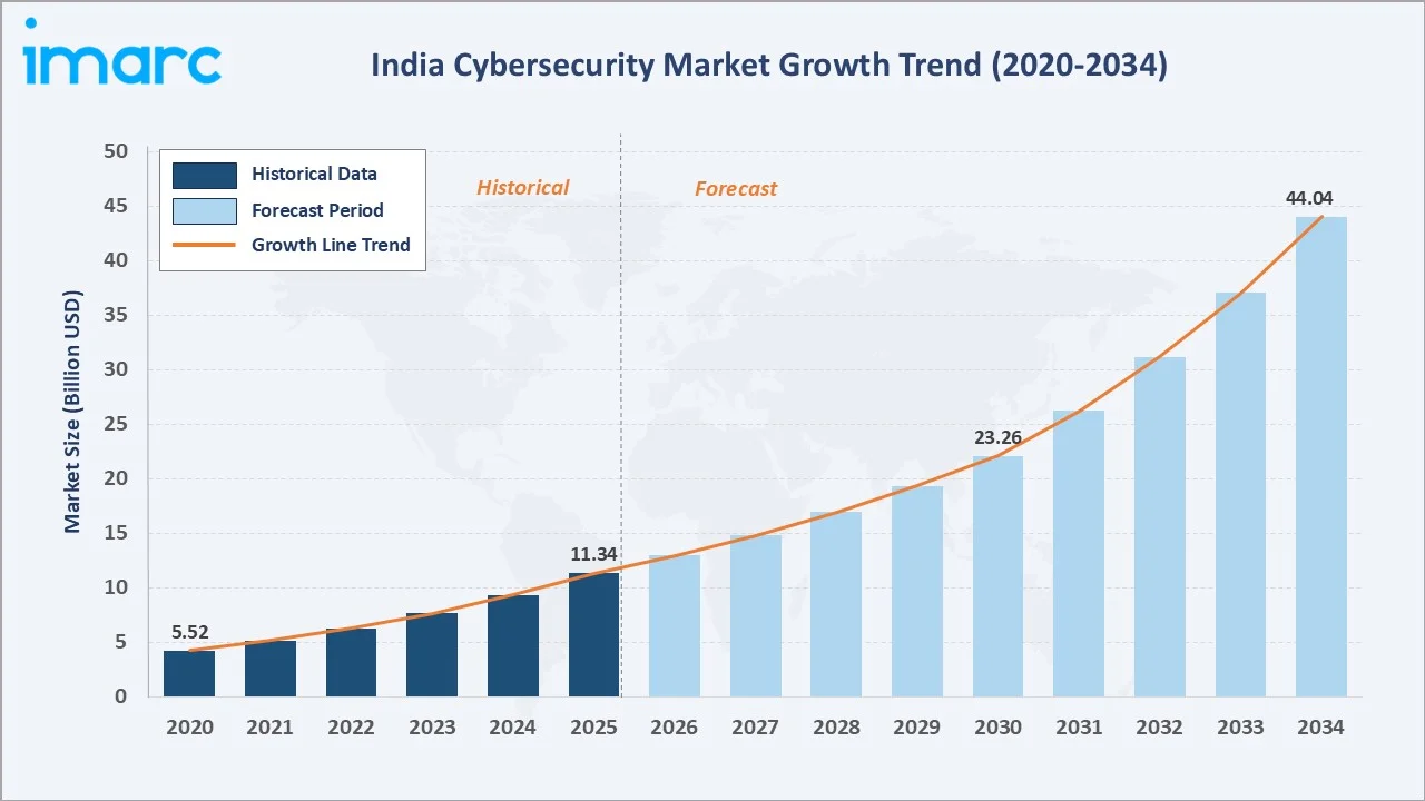 India Cybersecurity Market Growth Trend