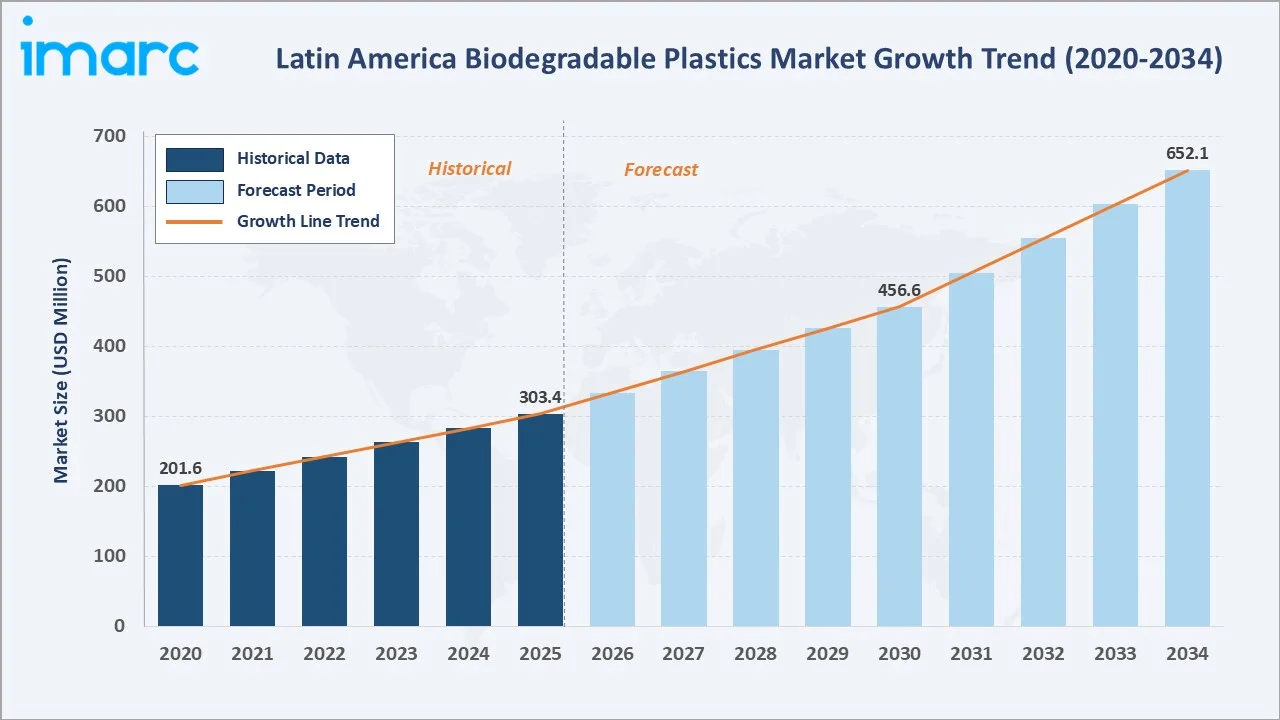 Latin America Biodegradable Plastics Market Growth Trend