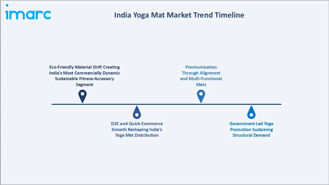 India Yoga Mat Market Trend Timeline