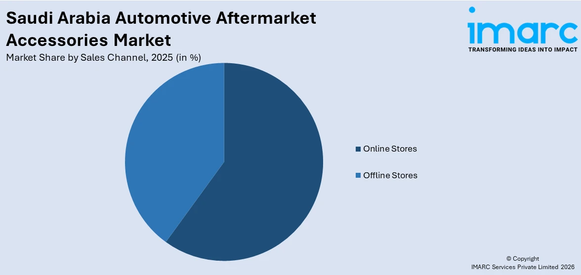 Saudi Arabia Automotive Aftermarket Accessories Market By Sales Type