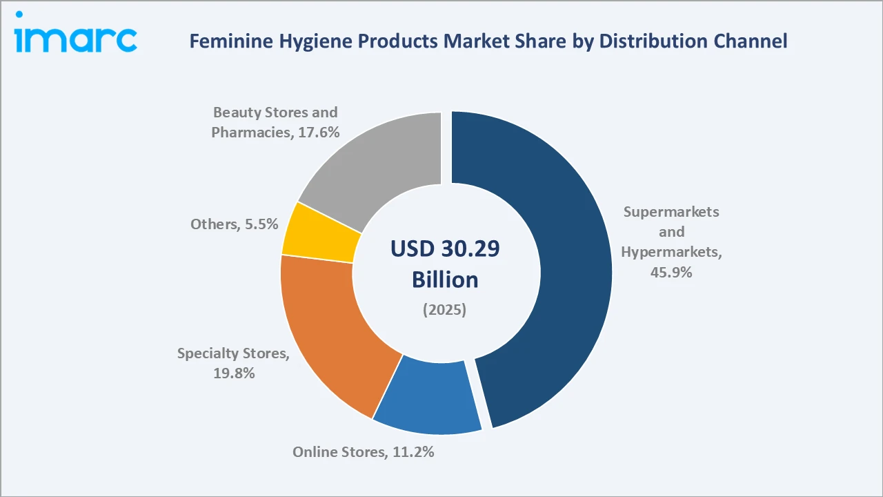 Feminine Hygiene Products Market By Distribution Channel
