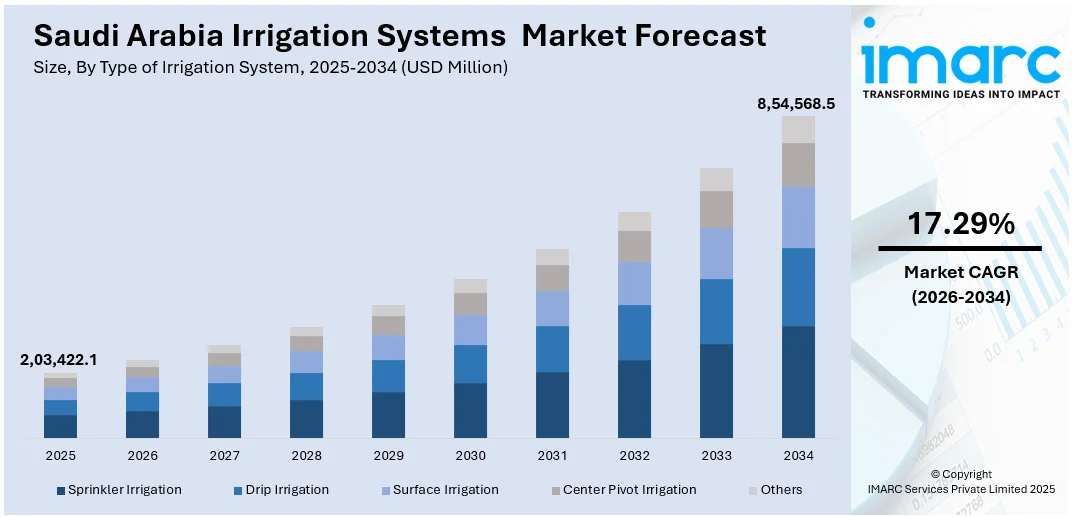 Saudi Arabia Irrigation Systems Market Size