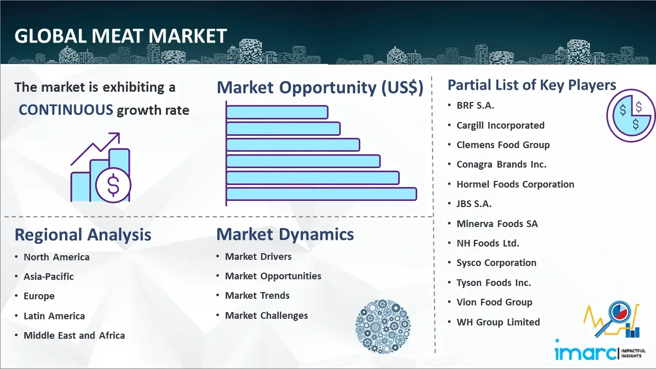 Global Meat Market