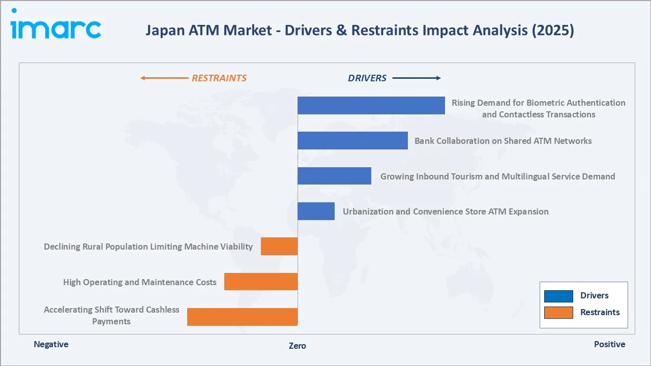 Japan ATM Market Drivers & Restraints