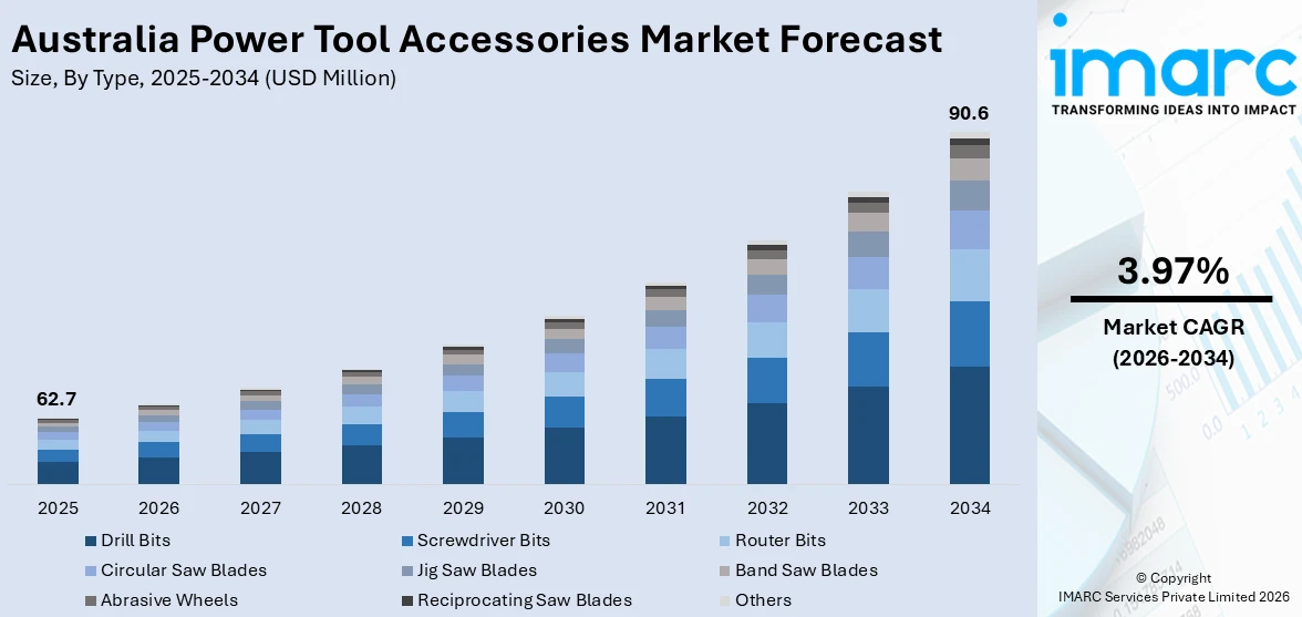 Australia Power Tool Accessories Market Size