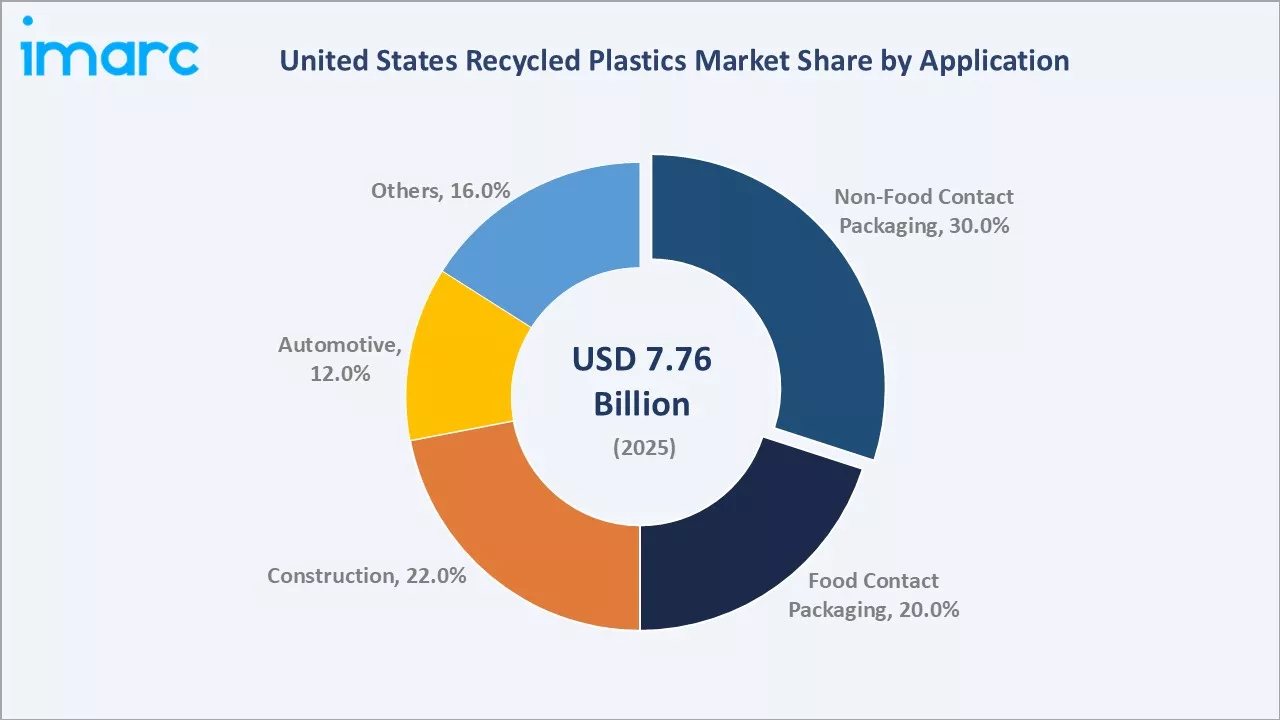 United States Recycled Plastics Market By Application