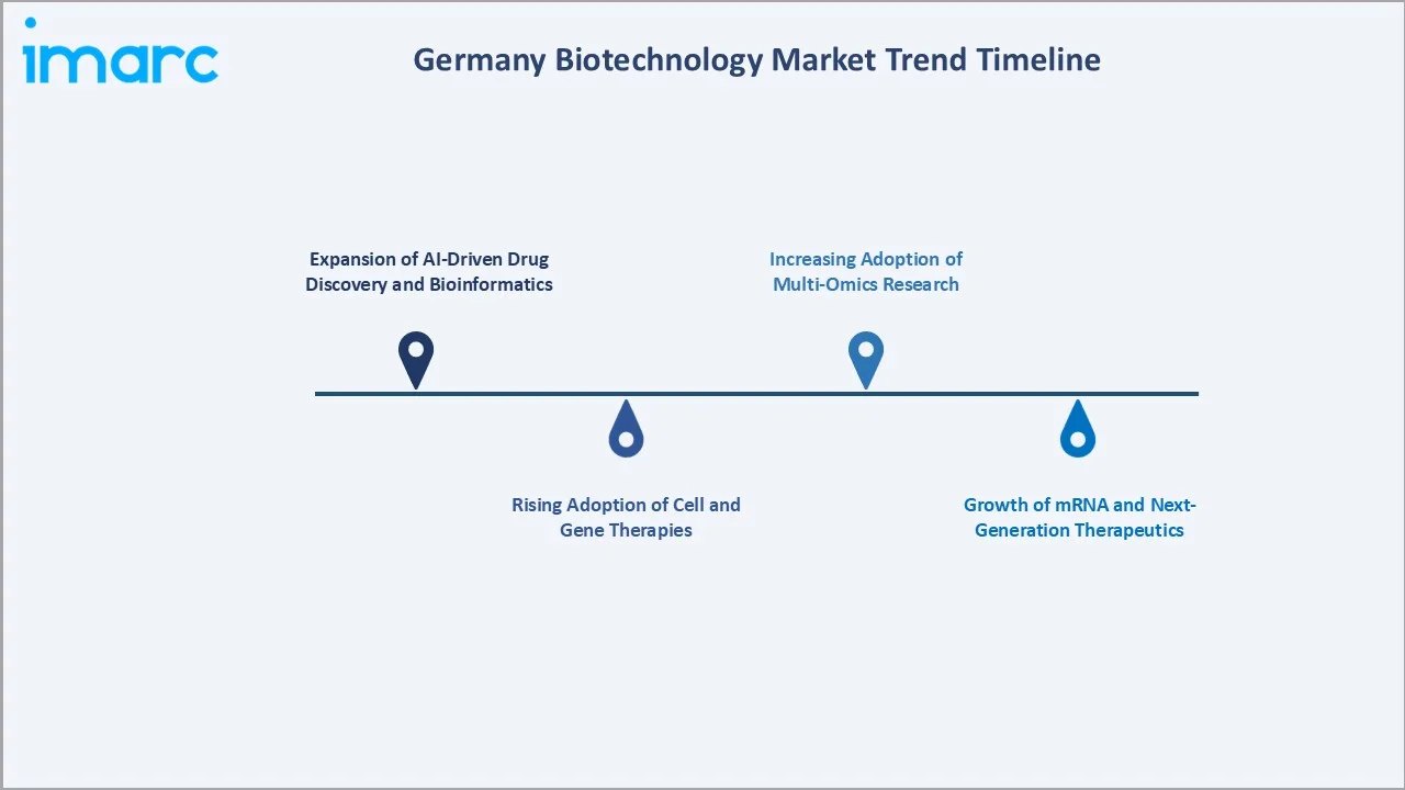 Germany Biotechnology Market Trend Timeline