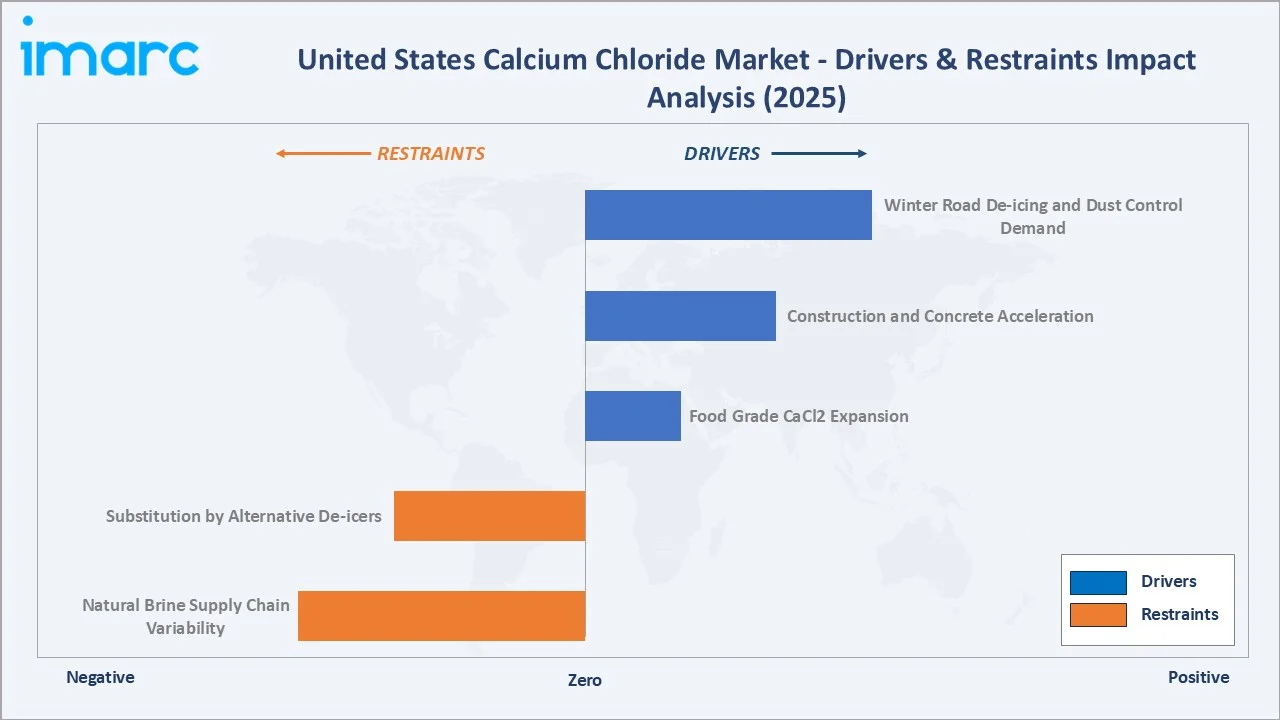 United States Calcium Chloride Market Drivers & Restraints