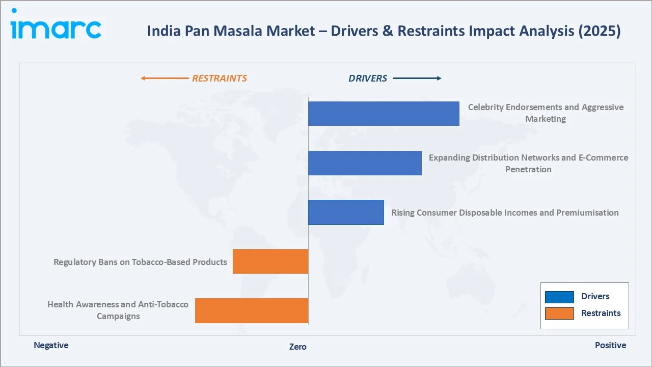 Pan Masala Market in India Drivers & Restraints