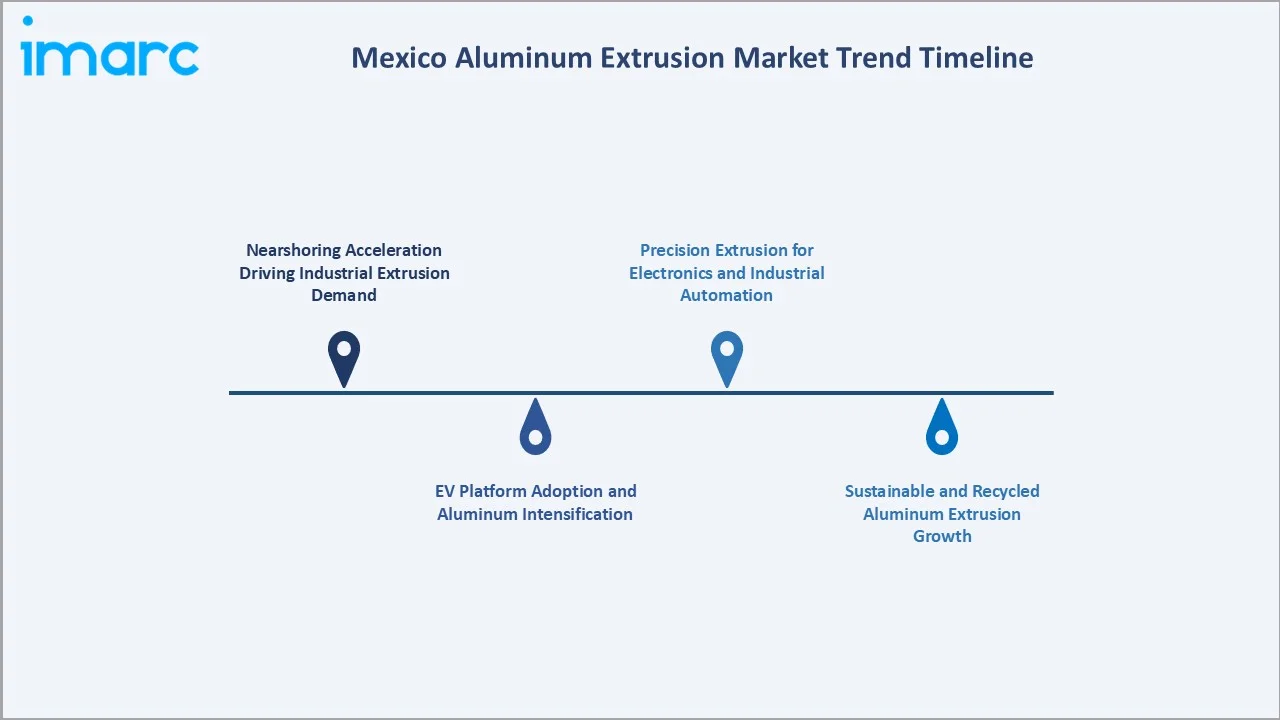 Mexico Aluminum Extrusion Market Trend Timeline