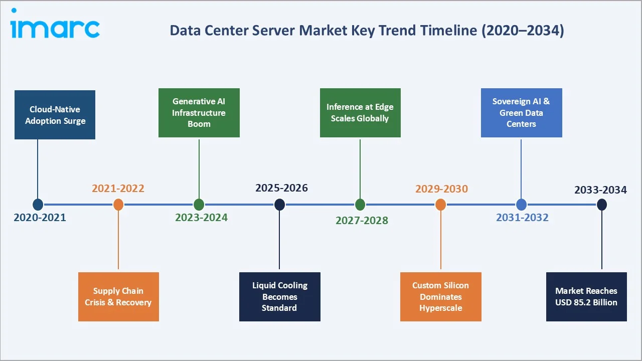 Data Center Server Market Trends