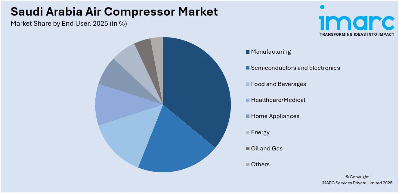 Saudi Arabia Air Compressor Market by End User