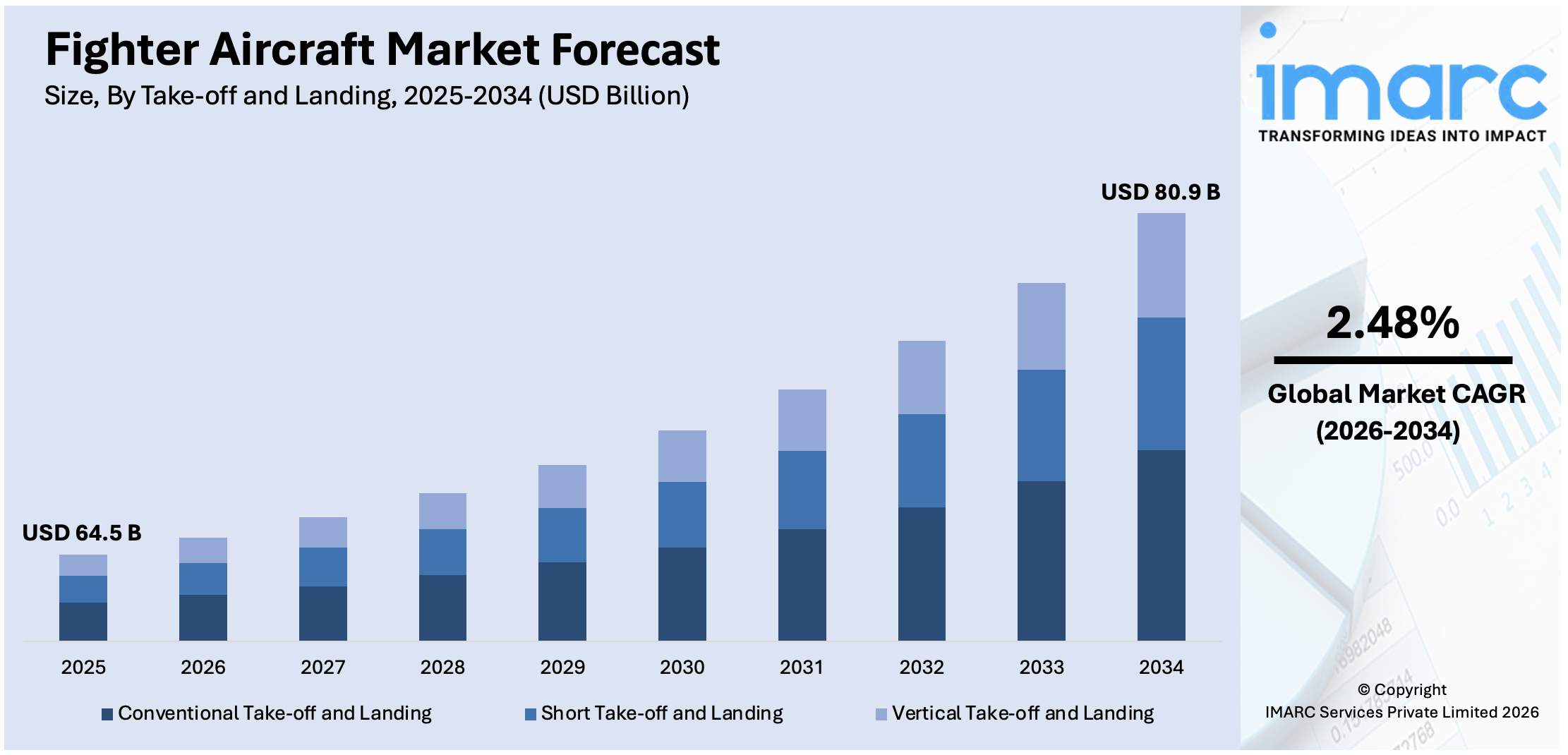 Fighter Aircraft Market Size
