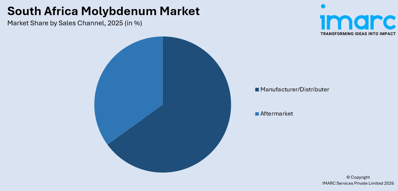South Africa Molybdenum Market By Sales Channel