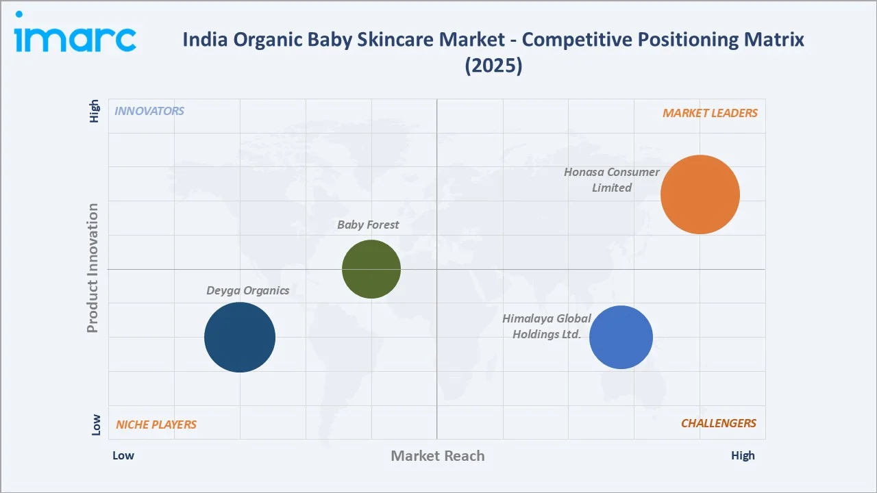 India Organic Baby Skincare Market Competitive Positioning Matrix