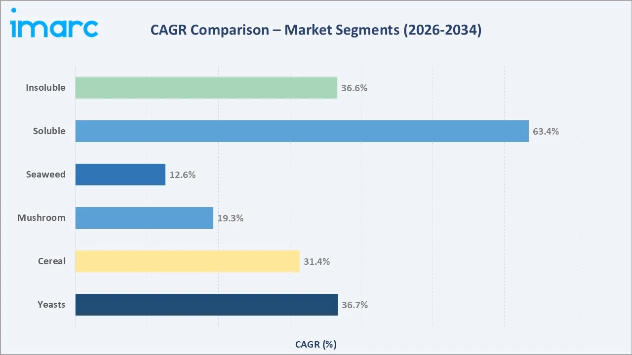 Beta Glucan Market CAGR Comparison