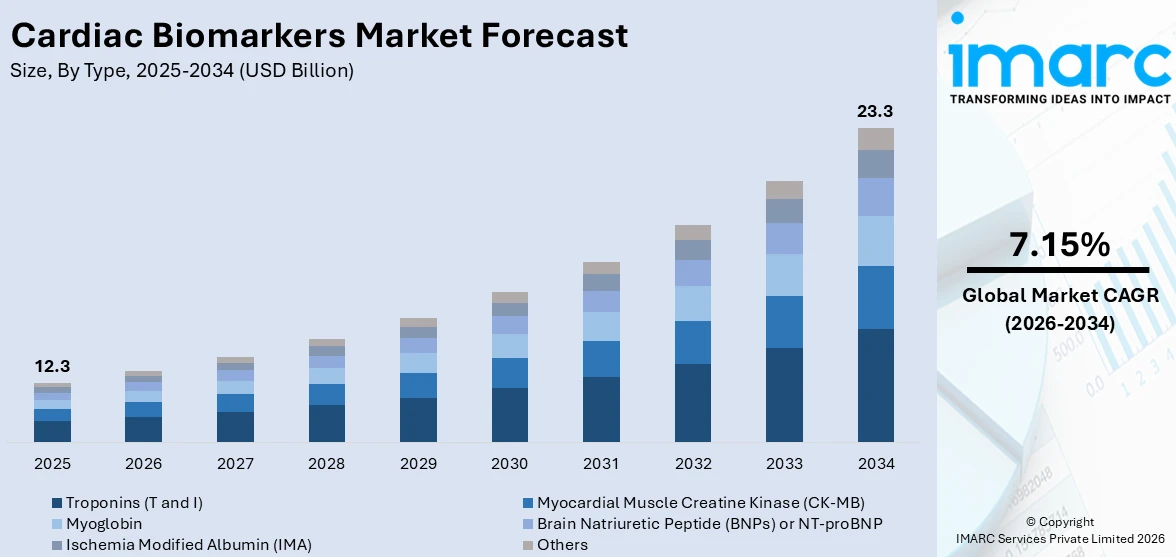 Cardiac Biomarkers Market Size