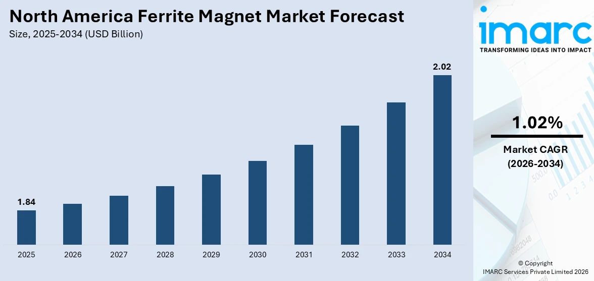North America Ferrite Magnet Market Size
