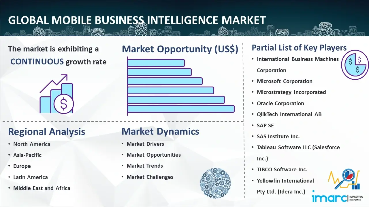 Global Mobile Business Intelligence Market