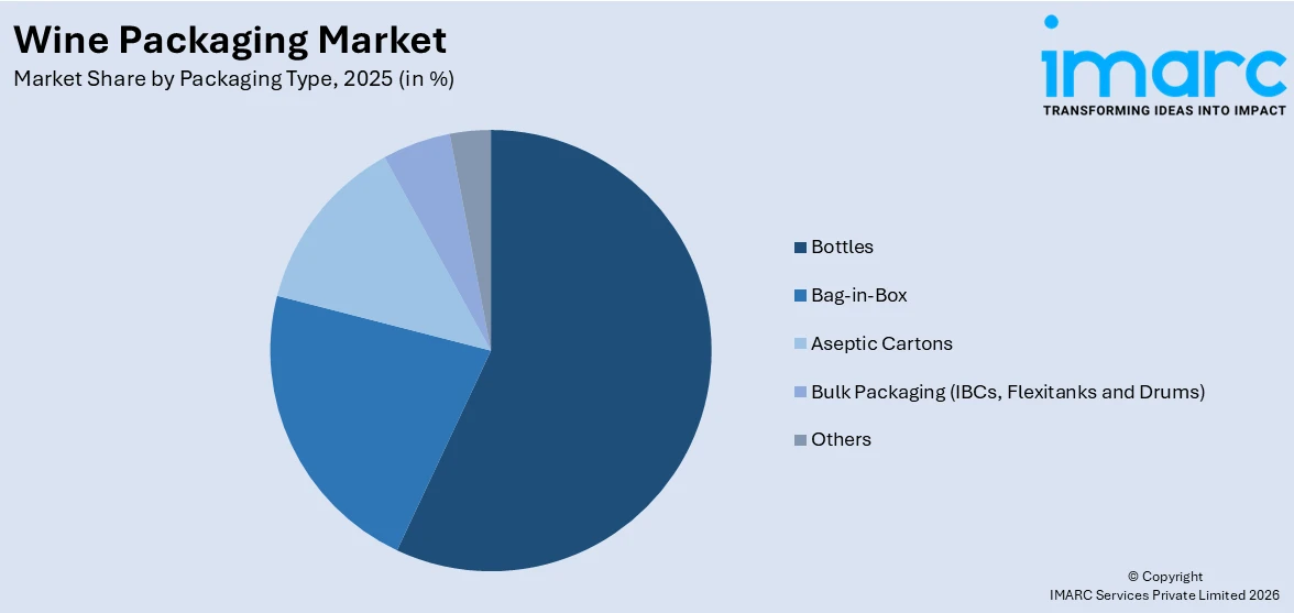 Wine Packaging Market By Packaging Type