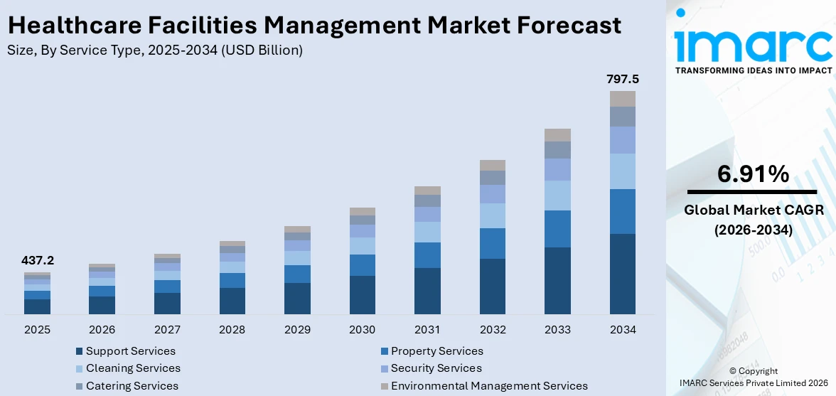 Healthcare Facilities Management Market Size