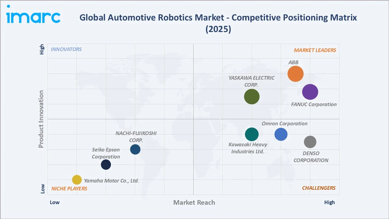 Automotive Robotics Market By Competitive Landscape