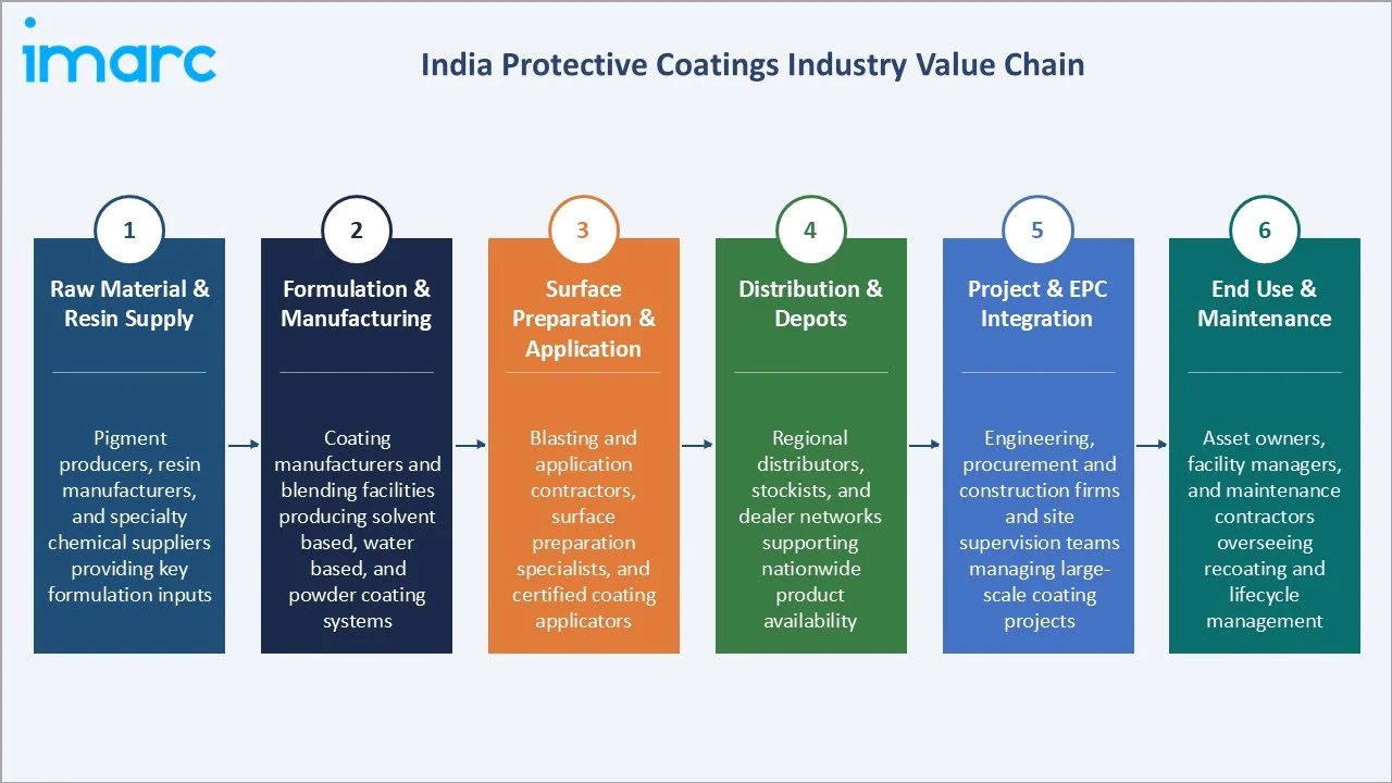 India Protective Coatings Market Industry Value Chain