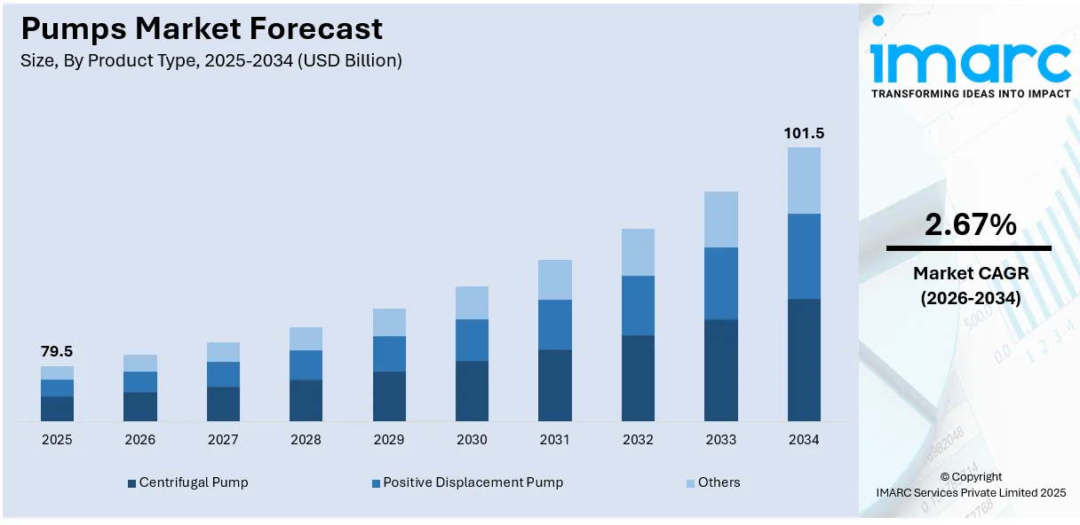 Pumps Market Size