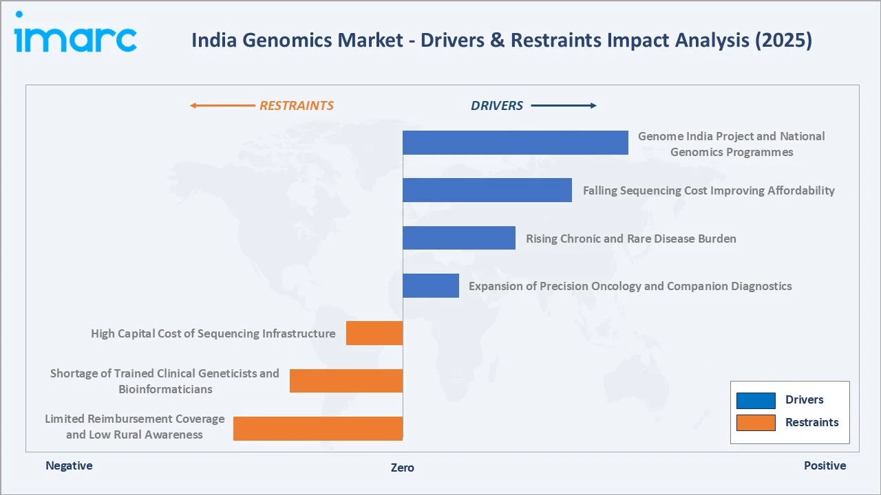 India Genomics Market Drivers & Restraints