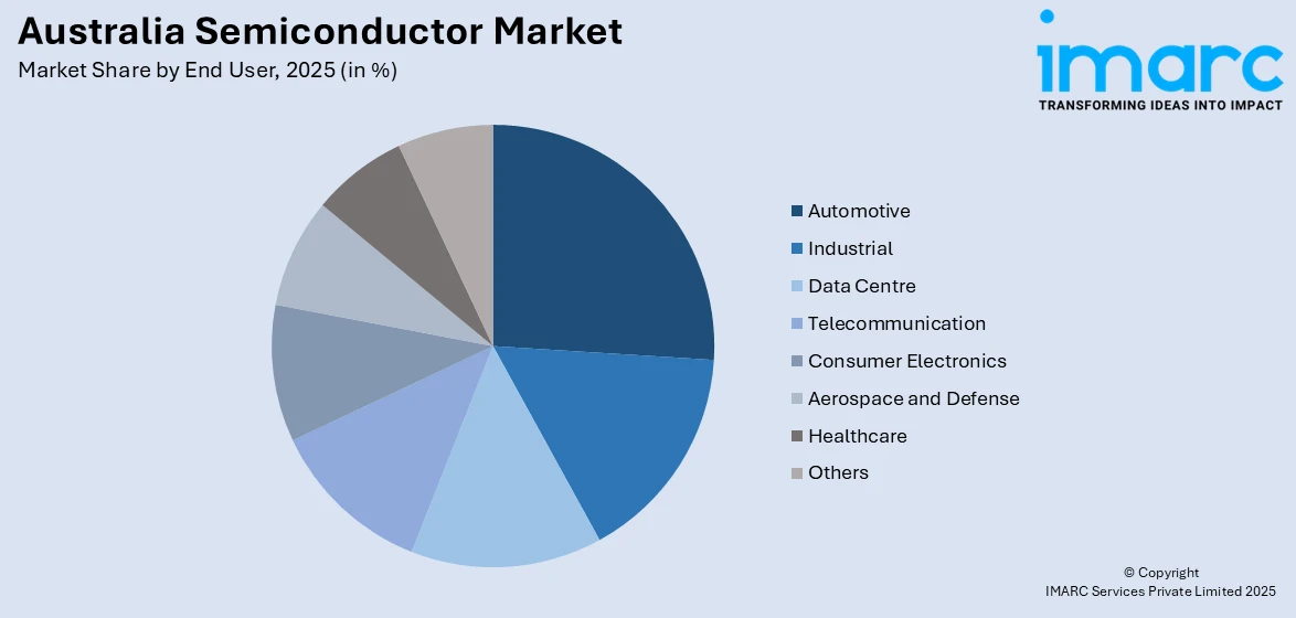 Australia Semiconductor Market By End User