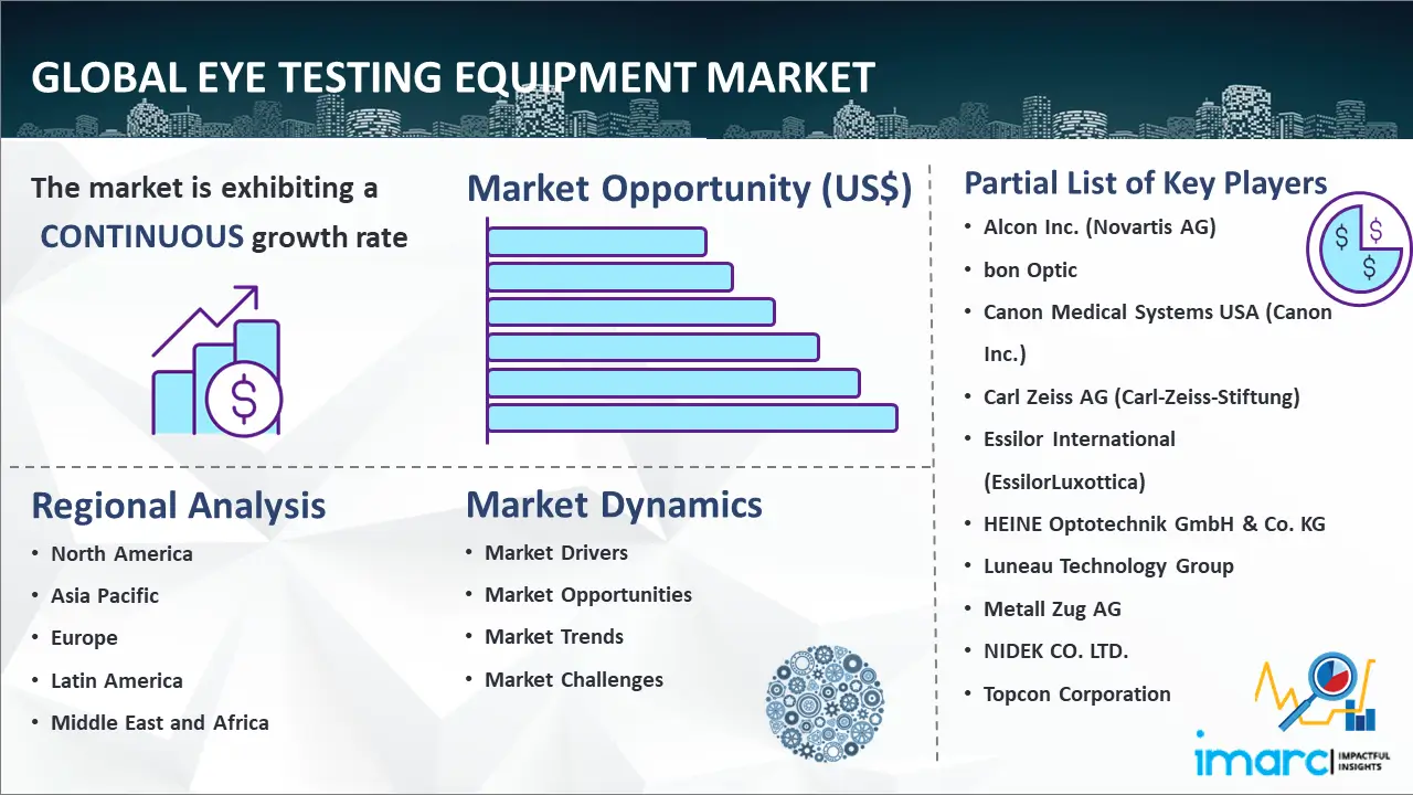 Global Eye Testing Equipment Market