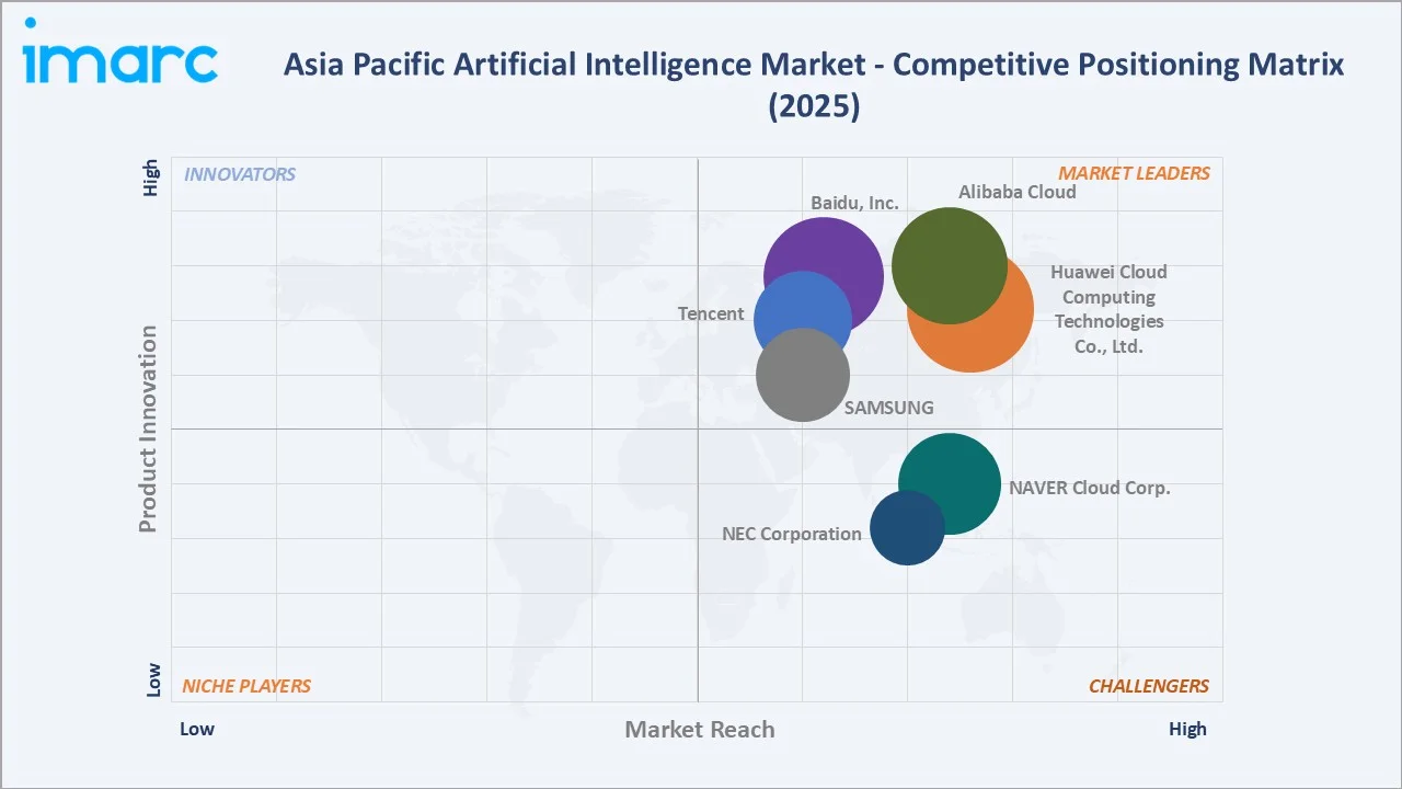 Asia Pacific Artificial Intelligence Market By Competitive Landscape
