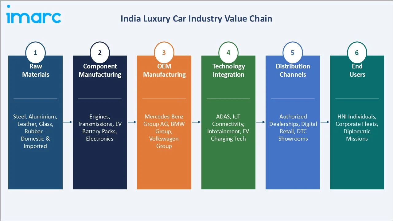 India Luxury Car Market Industry Value Chain