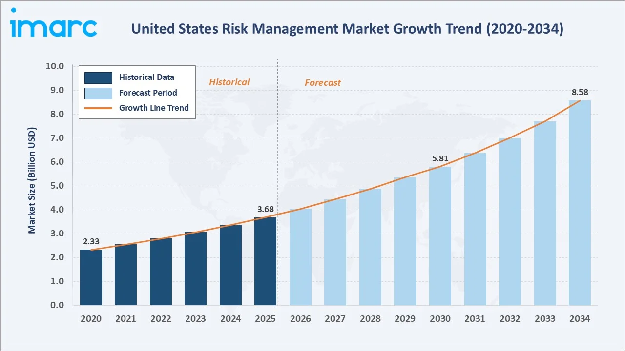 United States Risk Management Market Growth Trend