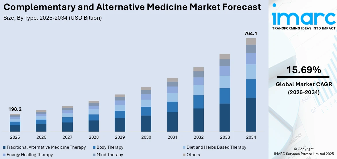 Complementary and Alternative Medicine Market Size