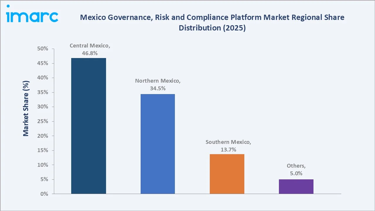 Mexico Governance, Risk and Compliance Platform Market By Region