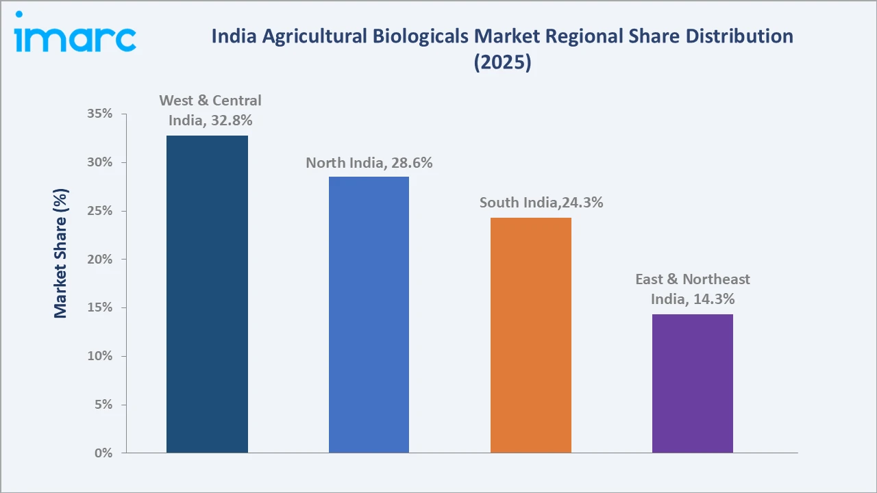 India Agricultural Biologicals Market By Region