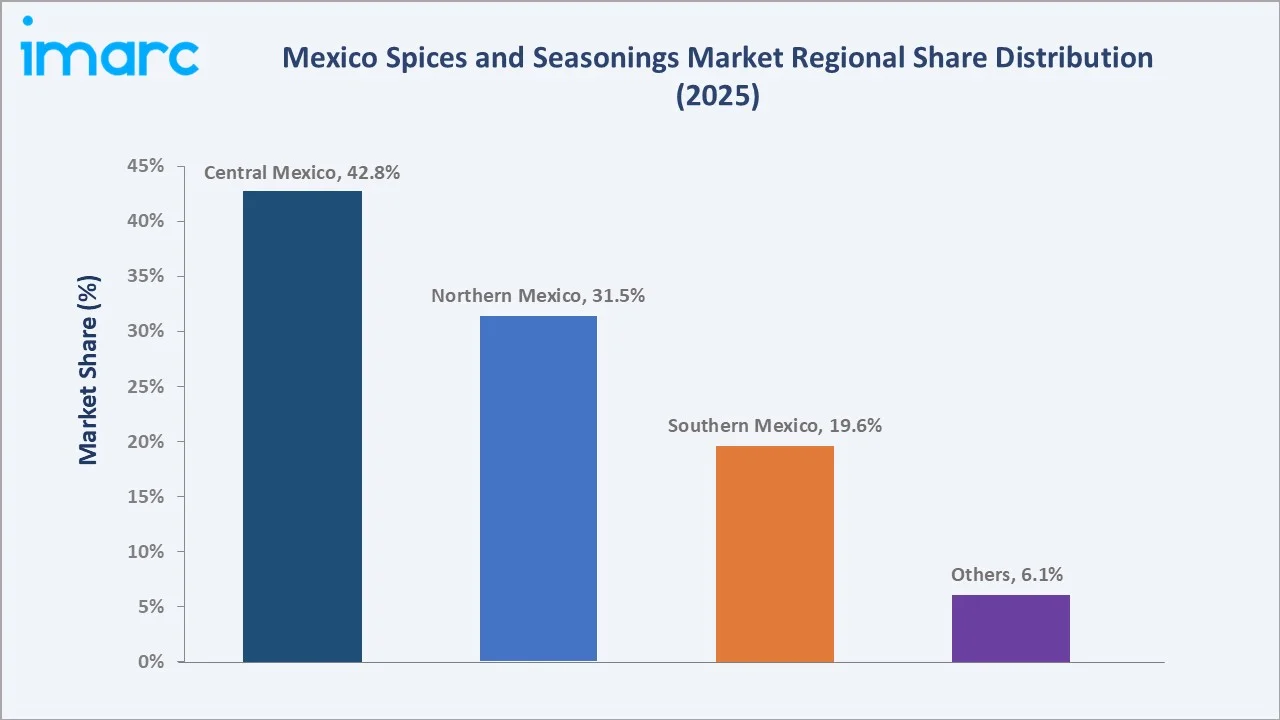 Mexico Spices and Seasonings Market By Region
