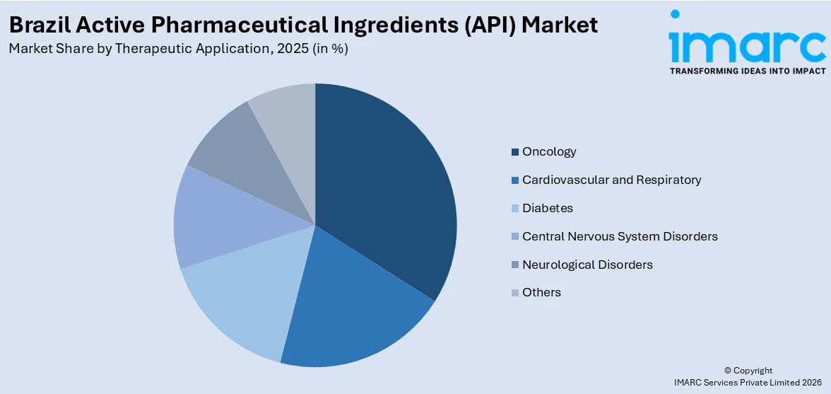Brazil Active Pharmaceutical Ingredients (API) Market By Therapeutic Application