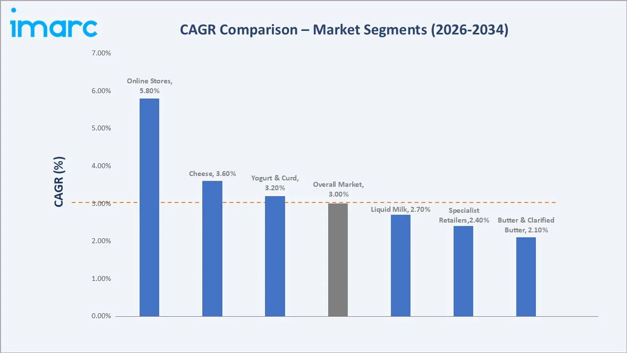 United States Dairy Market CAGR Comparison