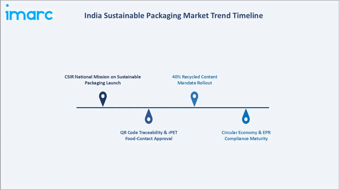 India Sustainable Packaging Market Trend Timeline