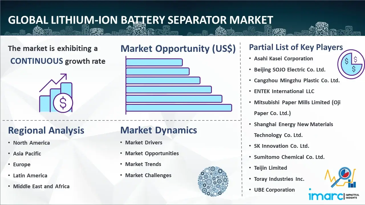 Global Lithium-Ion Battery Separator Market