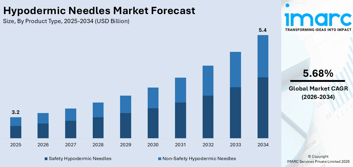 Hypodermic Needles Market Size