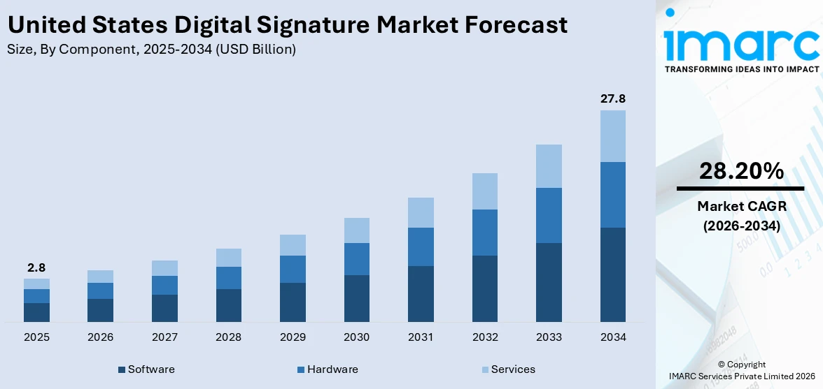 United States Digital Signature Market Size
