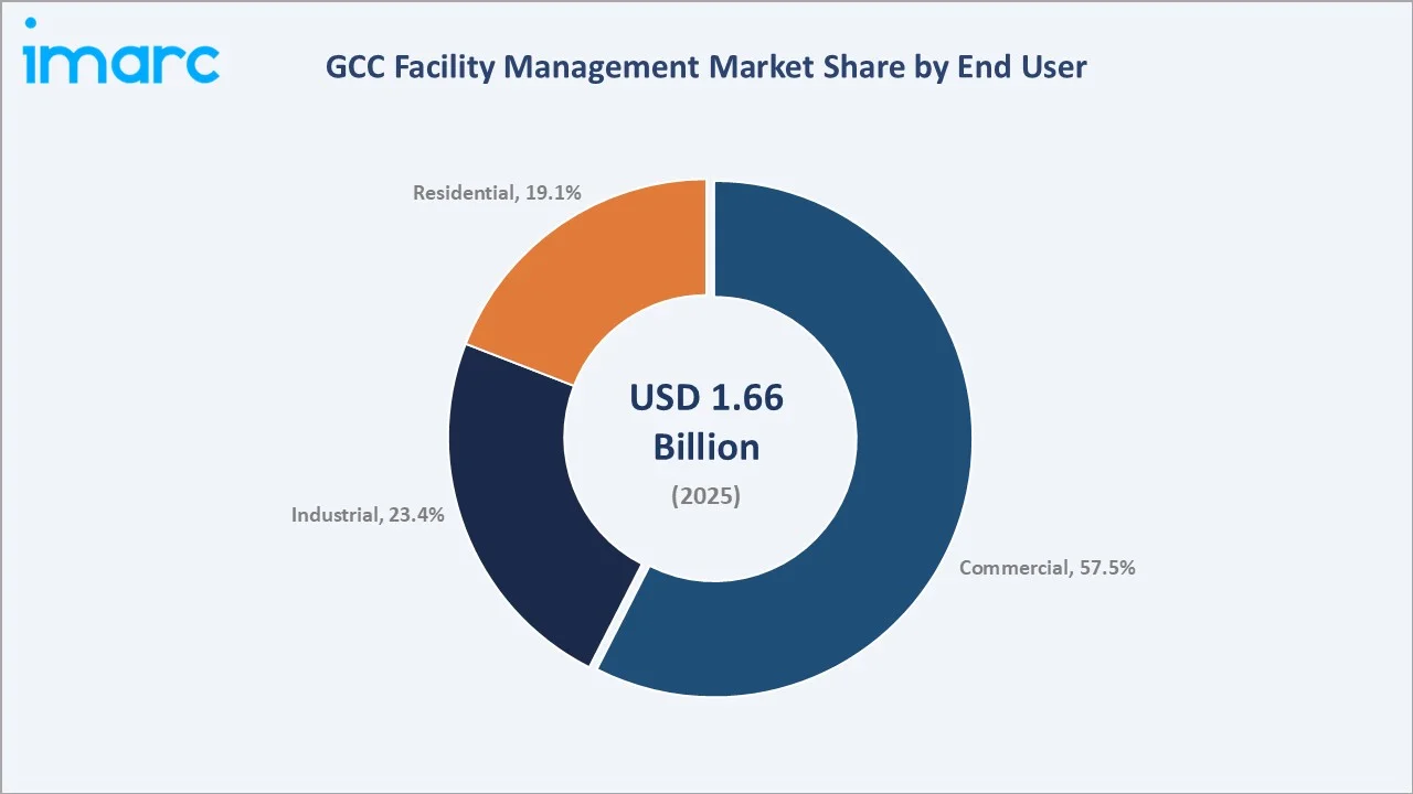 GCC Facility Management Market By End User