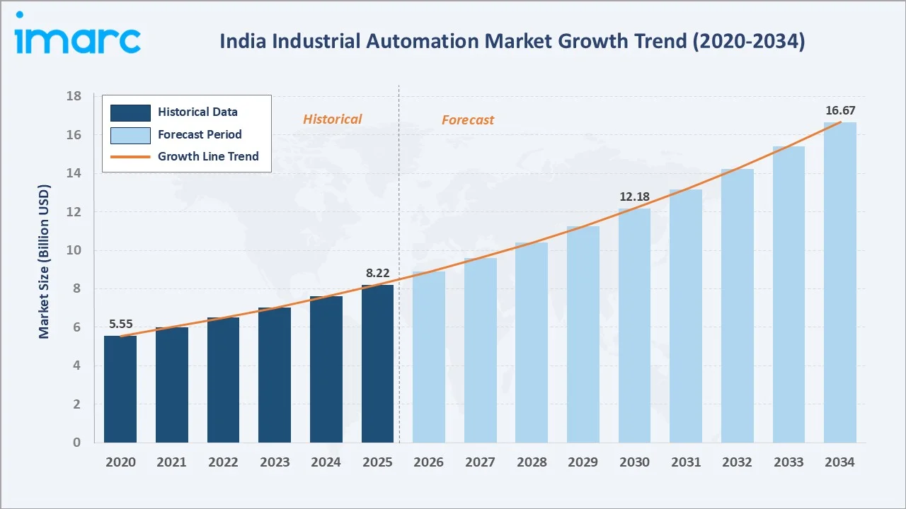 India Industrial Automation Market Growth Trend
