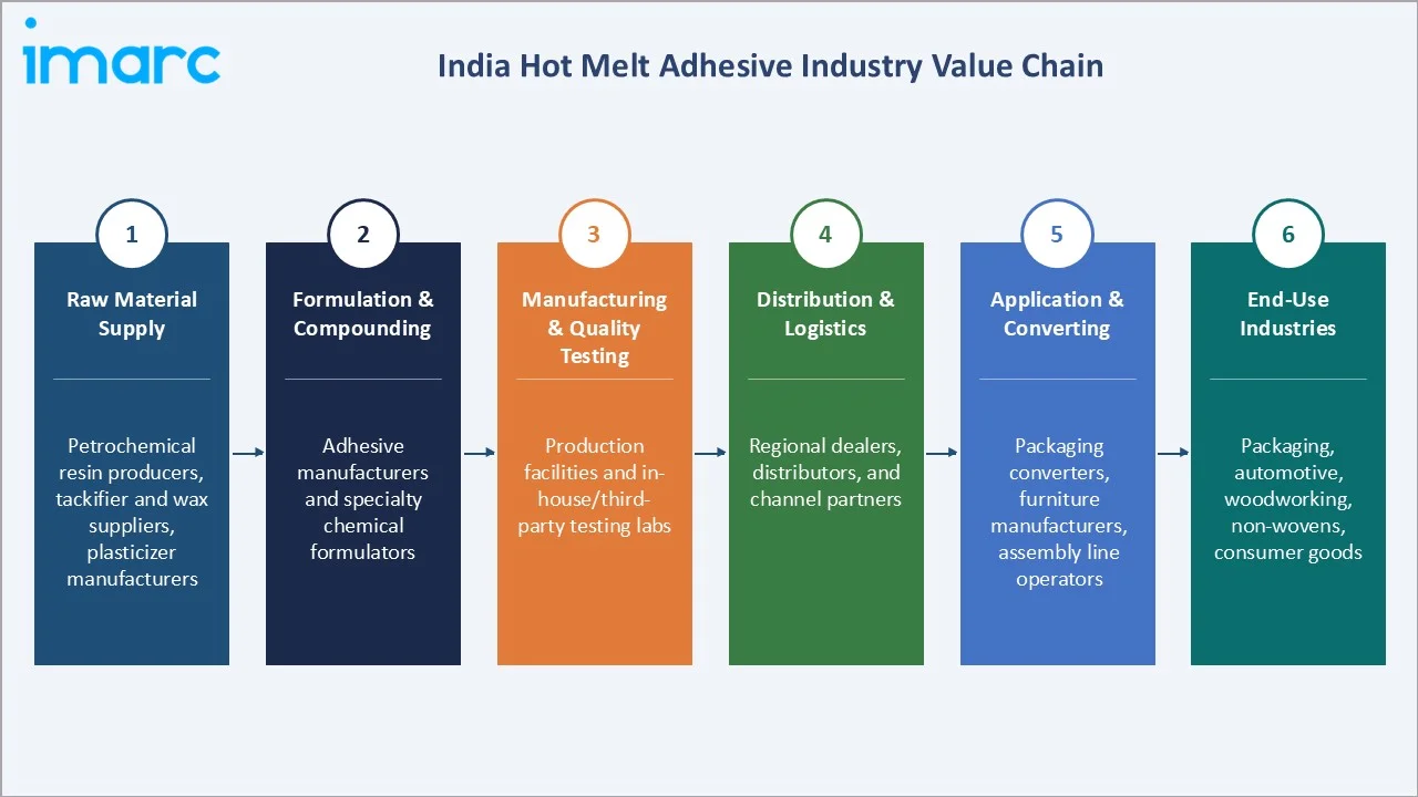 India Hot Melt Adhesive Market Industry Value Chain